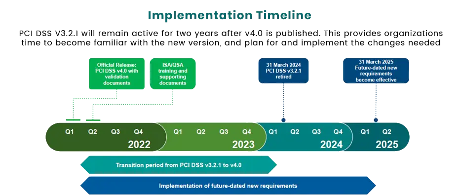 A diagram illustrating the phases of a project aligned with PCI DSS 4.0 requirements.